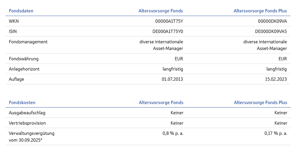 Tabellarische Übersicht zu Fondsdaten und -kosten, einschließlich Management, Währung, Anlagehorizont und Gebühren.